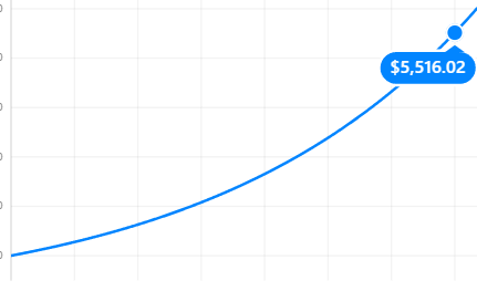 Graphical explanation of compound interest regarding to the formula